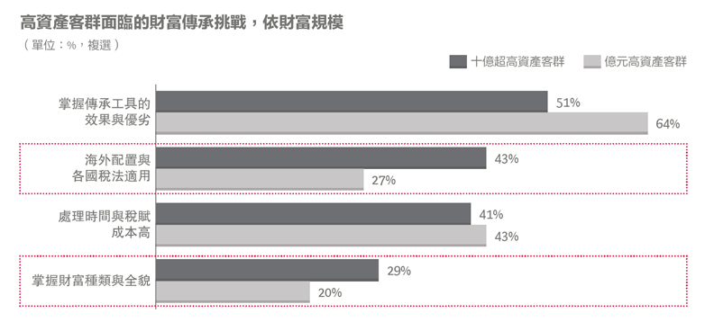 高資產客群面臨的財富傳承挑戰。資料來源：2024臺灣超高資產客群財富洞察報告