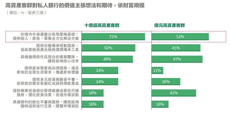 高資產客群對私人銀行的價值主張想法和期待。資料來源：2024臺灣超高資產客群財富洞察報告