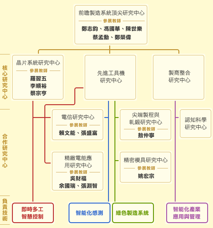 成果展參展的主要研究中心