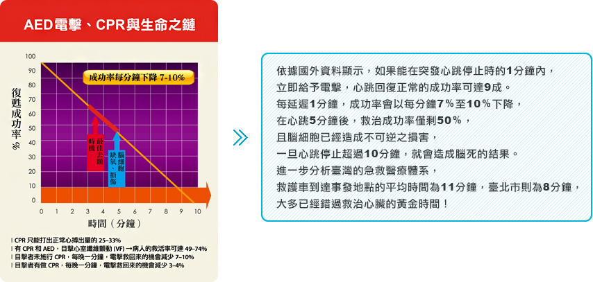 AED電擊 CPR與生命之鏈