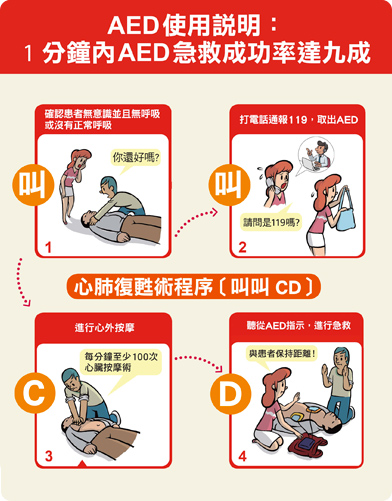 AED使用說明：1分鐘內AED急救成功率達9成