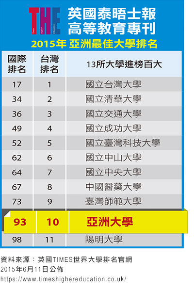 亞洲最佳大學排名