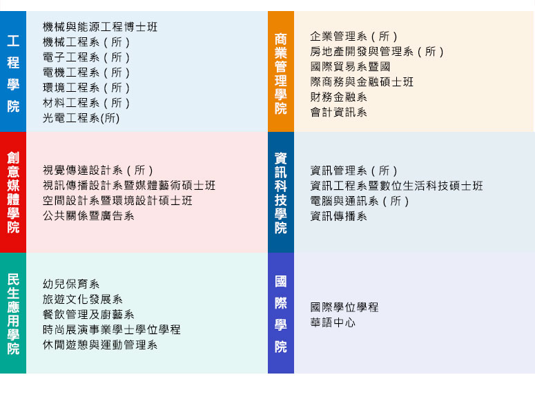 工  程  學  院： 機械與能源工程博士班．機械工程系 ( 所 )．電子工程系 ( 所 )．電
機工程系 ( 所 )．環境工程系 ( 所 )．材料工程系 ( 所 )．光電工程系(所)
商業管理學院： 企業管理系 ( 所 )．房地產開發與管理系 ( 所 ) ．國際貿易系暨國
際商務與金融碩士班．財務金融系．會計資訊系
創意媒體學院： 視覺傳達設計系 ( 所 )．視訊傳播設計系暨媒體藝術碩士班．空間
設計系暨環境設計碩士班．公共關係暨廣告系
資訊科技學院： 資訊管理系 ( 所 )．資訊工程系暨數位生活科技碩士班．電腦與通
訊系 ( 所 )．資訊傳播系
民生應用學院： 幼兒保育系．旅遊文化發展系．餐飲管理及廚藝系．時尚展演事業
學士學位學程．休閒遊憩與運動管理系
國  際  學  院：國際學位學程．華語中心