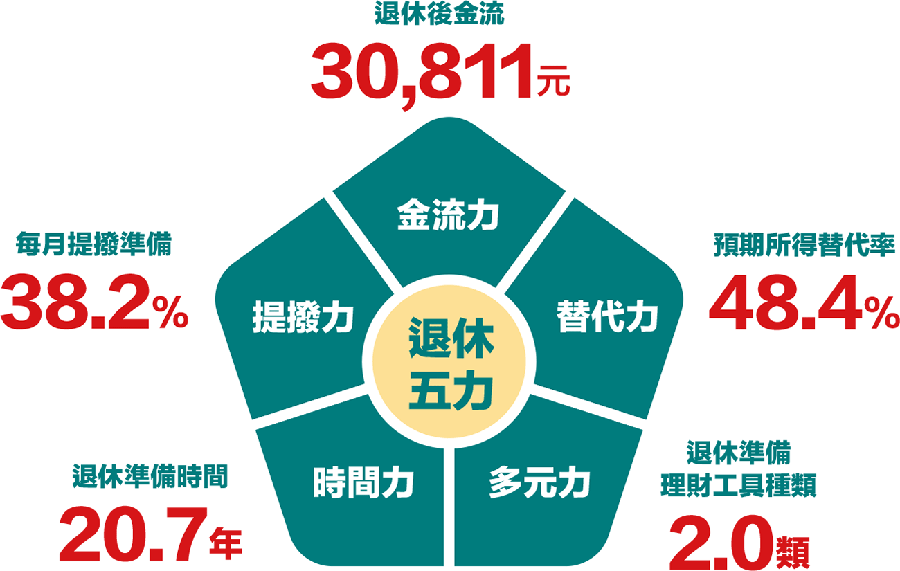 退休五力國人準備現況