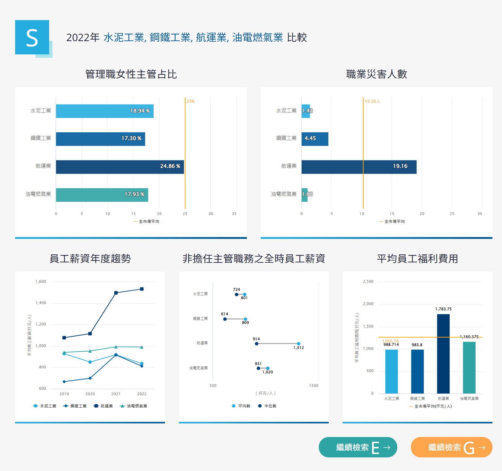 ESG資料庫提供上市公司跨產業ESG比較儀表板。