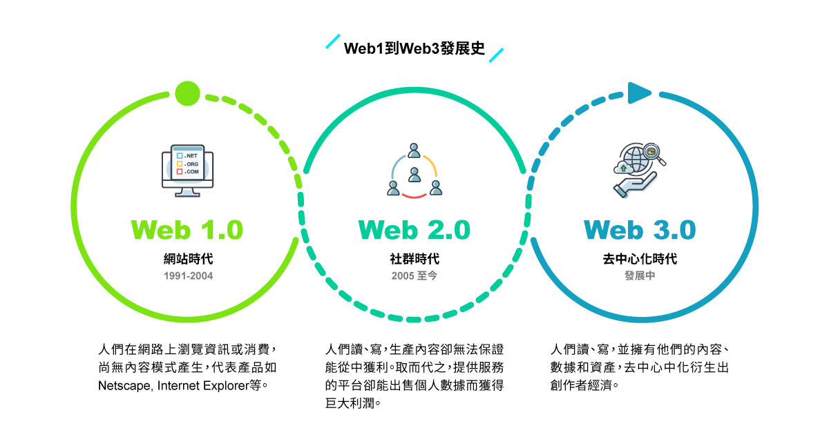 Web1到Web3發展史