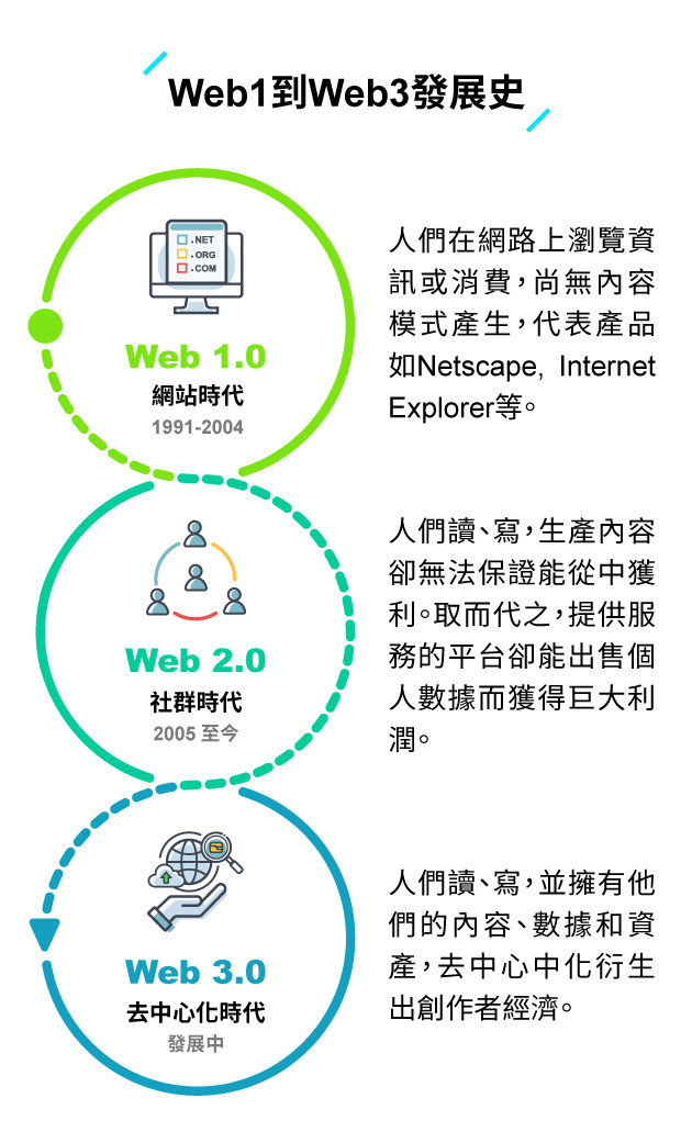Web1到Web3發展史
