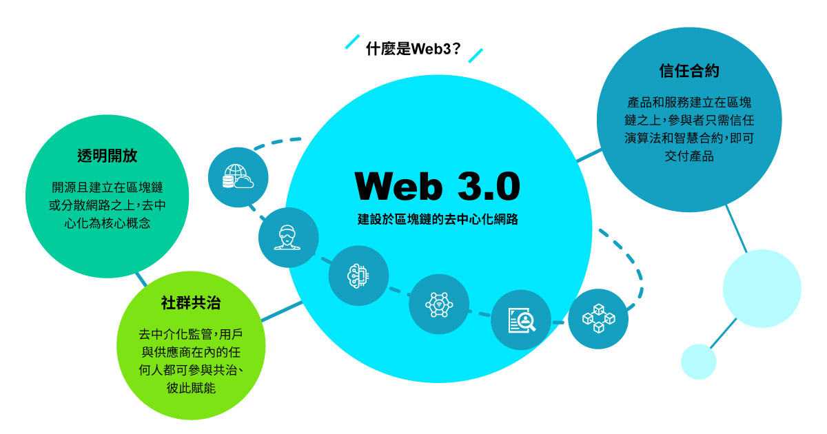 Web3生態發展圖