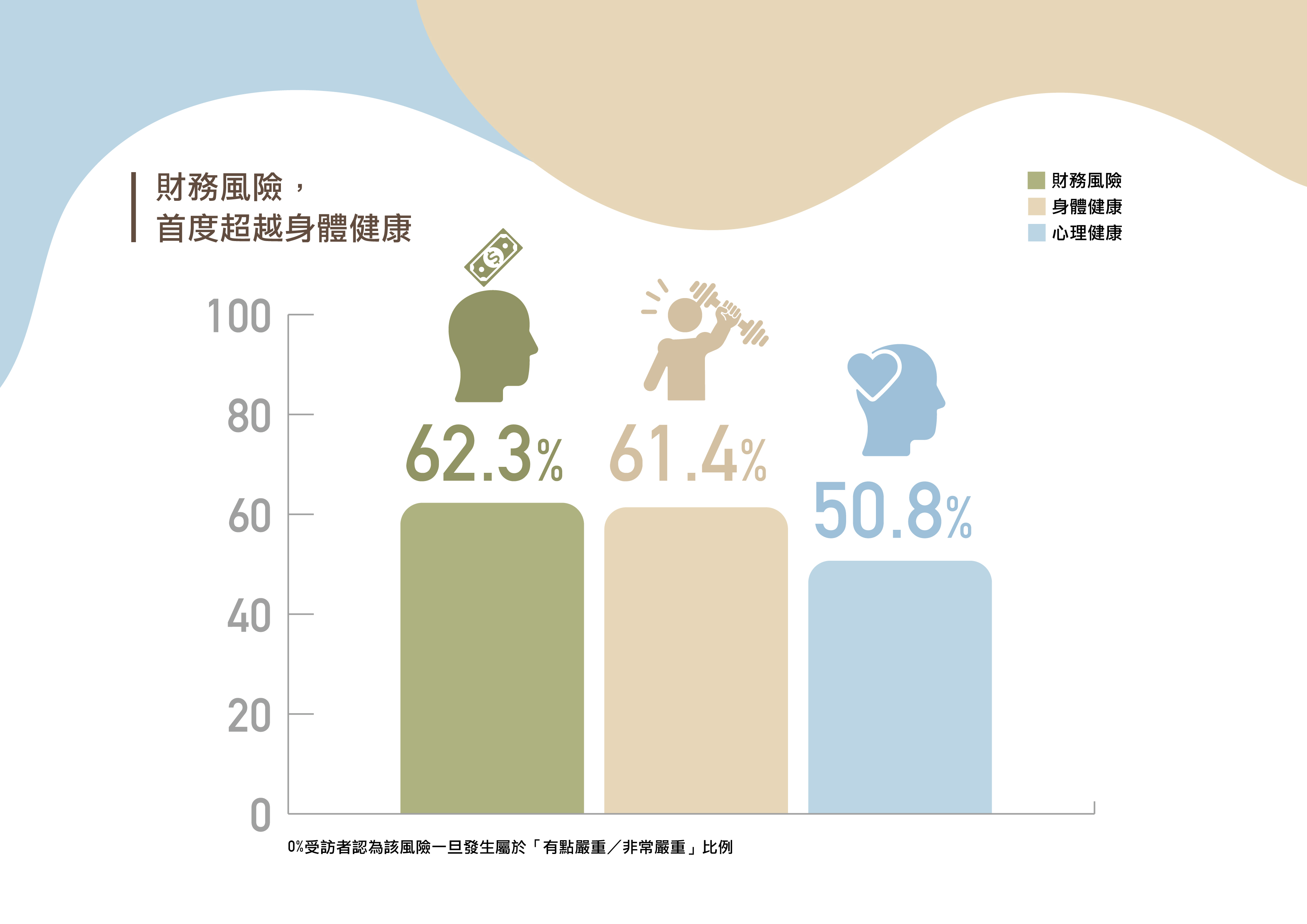 長照成本與通膨壓力雙重夾擊,國人風險意識迎來黃金交叉。財務焦慮首度超越身體健康躍居首位,宣告台灣正式步入「長照財務化」的關鍵轉折期。