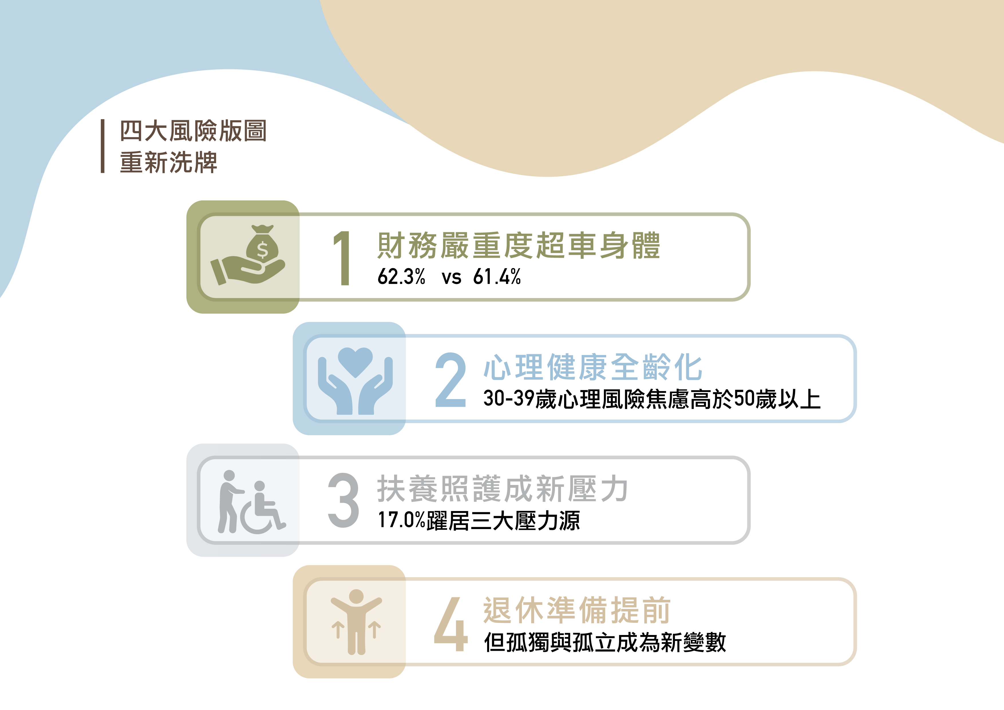 比對五年來的軌跡變化,國人面臨的風險結構已產生根本性位移。四大趨勢不僅勾勒出高齡化與少子化交織下的生存考驗,更警示企業與個人必須從單點防禦走向全方位防護布局。
