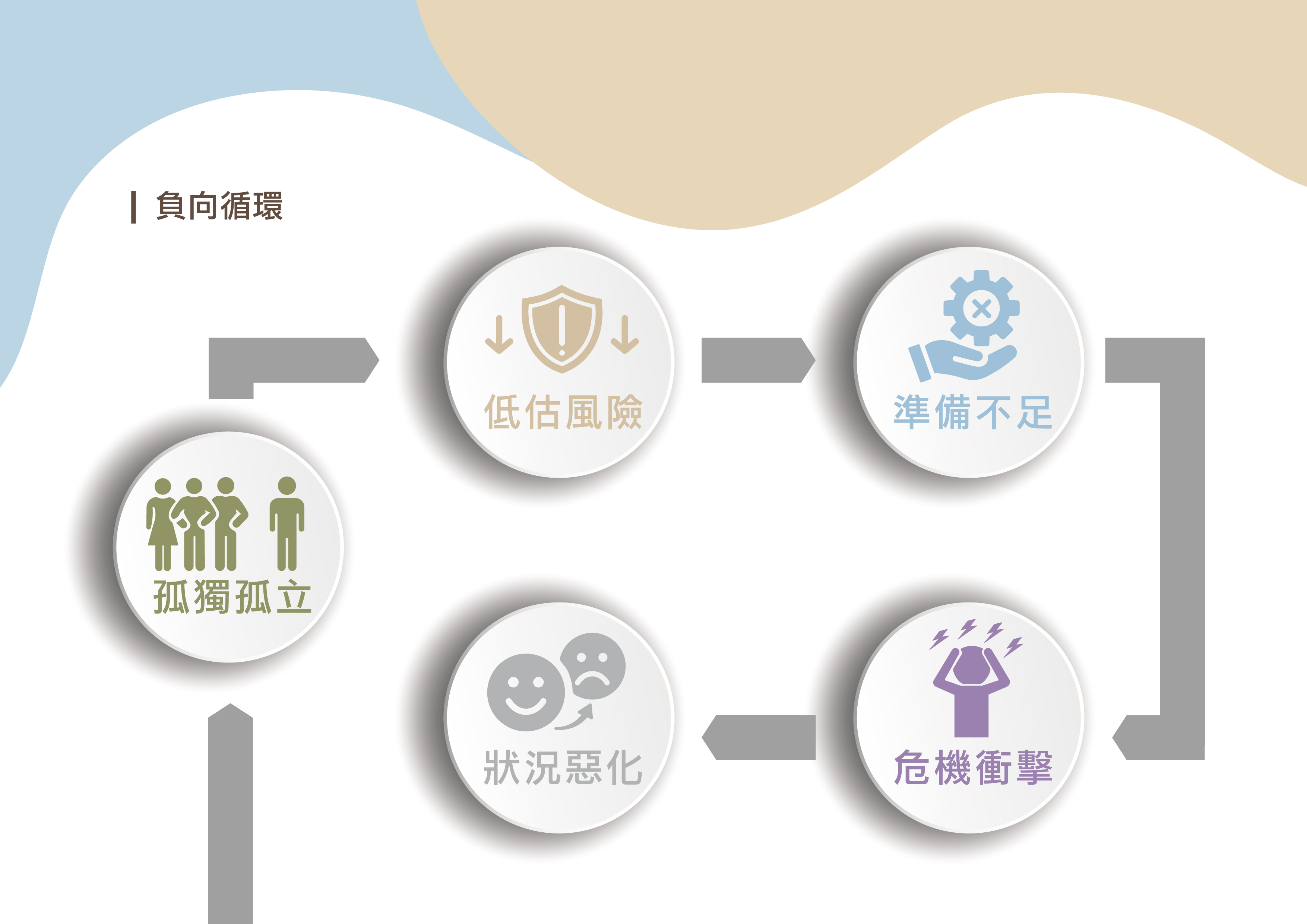 因自身孤獨與孤立而引發低估風險,並在風險應變準備不足且又遇到危機衝擊的時候,更因缺乏社會網絡支撐,甚至提高孤獨死等極端情境的風險,極易陷入「因病致貧、因貧致鬱」狀況惡化的負向循環。