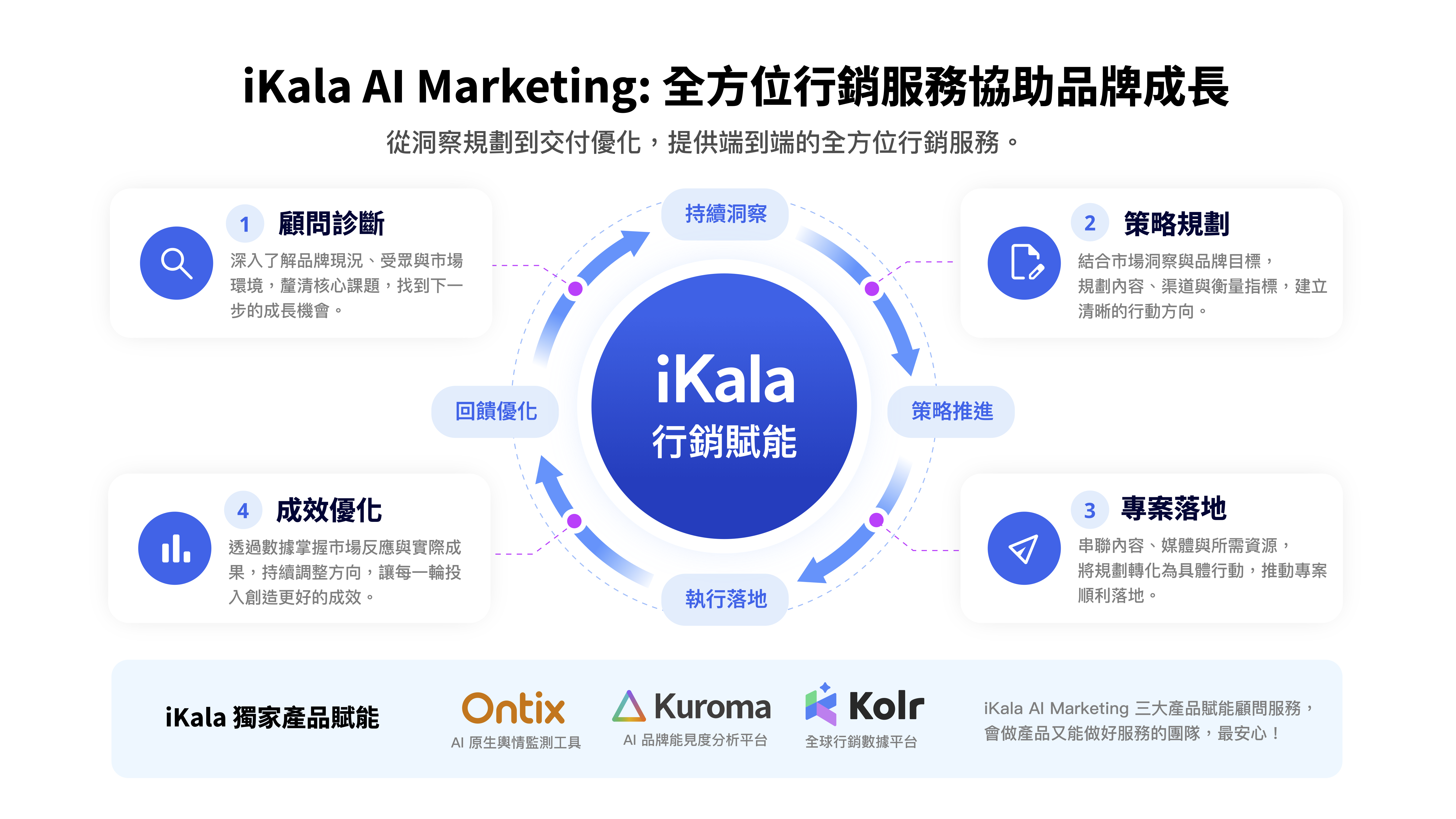 從顧問診斷、策略規劃到專案落地與成效優化,iKala透過端到端的AI行銷服務,協助品牌在零點擊時代精準掌握市場脈動。