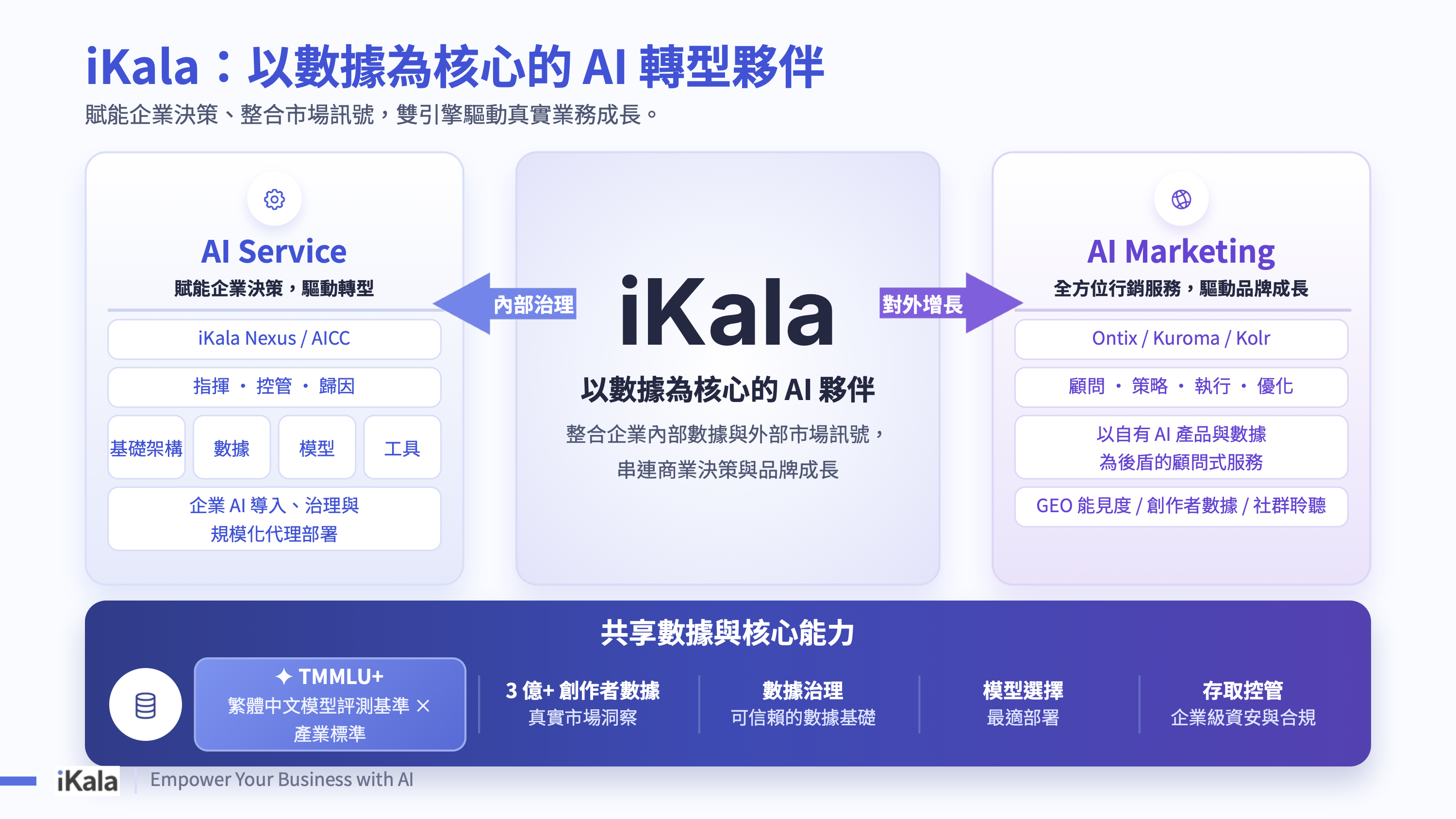 iKala透過「AI Service」對內進行資料治理與營運賦能,並結合「AI Marketing」對外洞察市場趨勢,雙引擎驅動企業實現全方位智慧轉型。