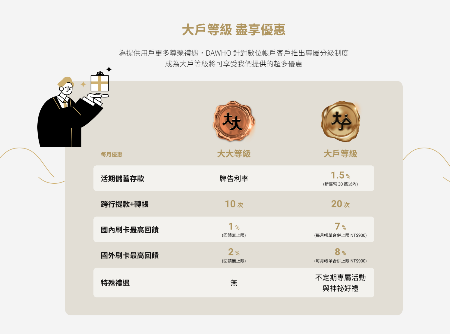 分級制度 | 大戶DAWHO - 新世代VIP數位帳戶。
